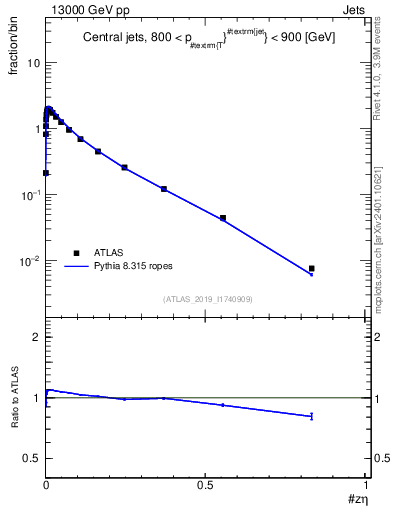 Plot of j.zeta in 13000 GeV pp collisions