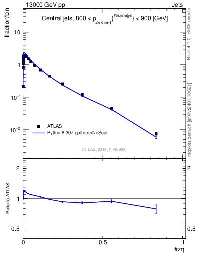 Plot of j.zeta in 13000 GeV pp collisions