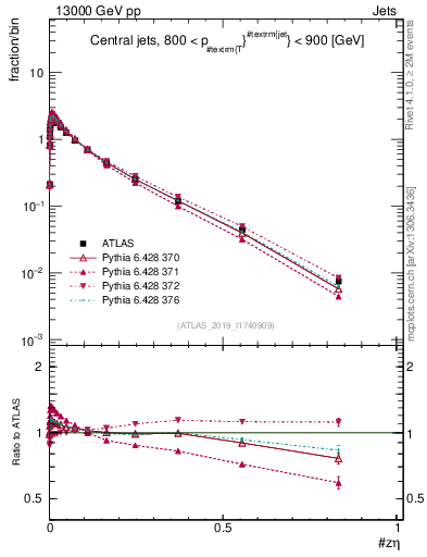 Plot of j.zeta in 13000 GeV pp collisions