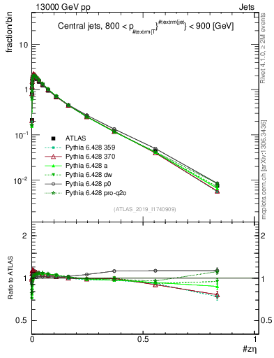 Plot of j.zeta in 13000 GeV pp collisions