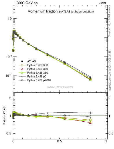 Plot of j.zeta in 13000 GeV pp collisions