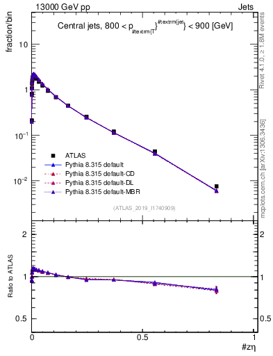 Plot of j.zeta in 13000 GeV pp collisions