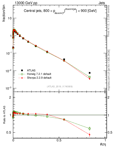 Plot of j.zeta in 13000 GeV pp collisions