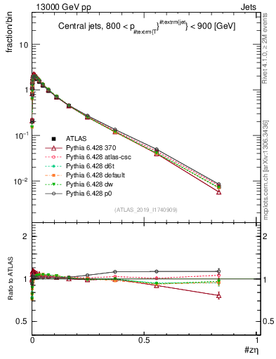 Plot of j.zeta in 13000 GeV pp collisions
