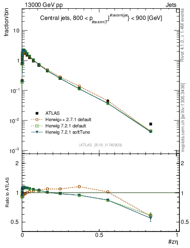 Plot of j.zeta in 13000 GeV pp collisions