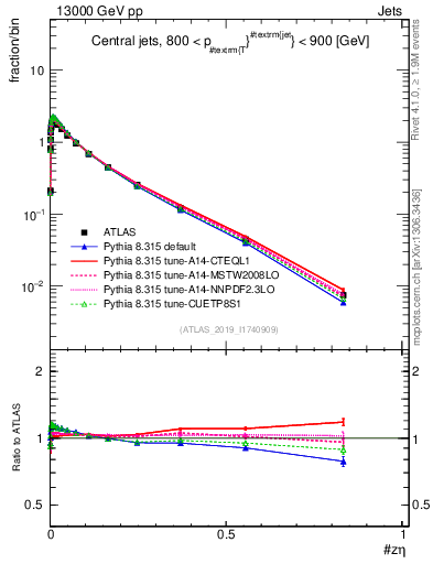 Plot of j.zeta in 13000 GeV pp collisions