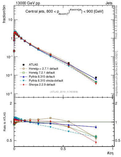 Plot of j.zeta in 13000 GeV pp collisions