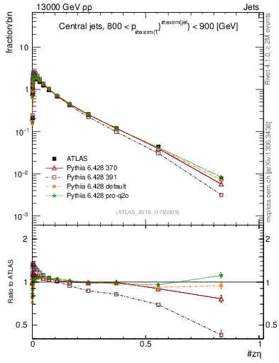 Plot of j.zeta in 13000 GeV pp collisions