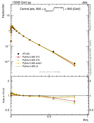 Plot of j.zeta in 13000 GeV pp collisions