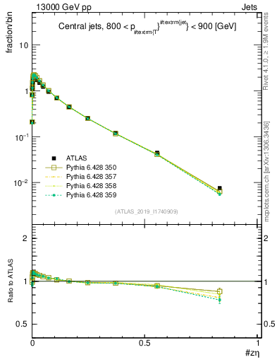 Plot of j.zeta in 13000 GeV pp collisions