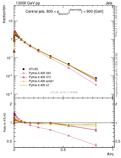 Plot of j.zeta in 13000 GeV pp collisions