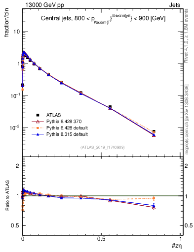 Plot of j.zeta in 13000 GeV pp collisions