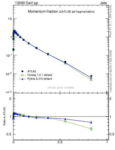 Plot of j.zeta in 13000 GeV pp collisions