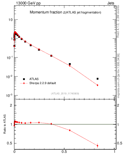 Plot of j.zeta in 13000 GeV pp collisions