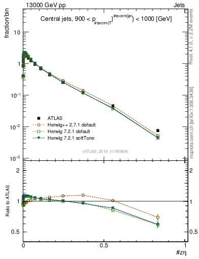 Plot of j.zeta in 13000 GeV pp collisions