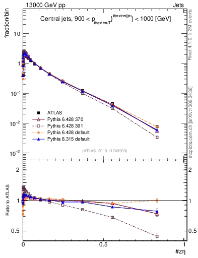 Plot of j.zeta in 13000 GeV pp collisions
