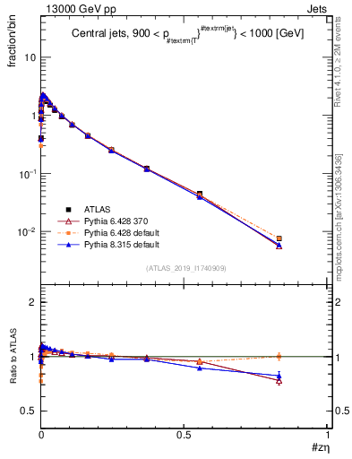 Plot of j.zeta in 13000 GeV pp collisions