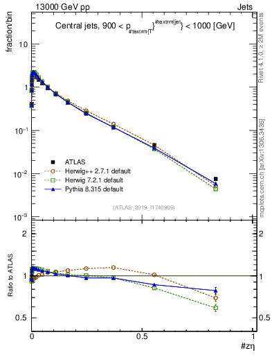Plot of j.zeta in 13000 GeV pp collisions