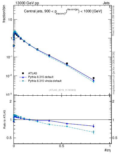 Plot of j.zeta in 13000 GeV pp collisions