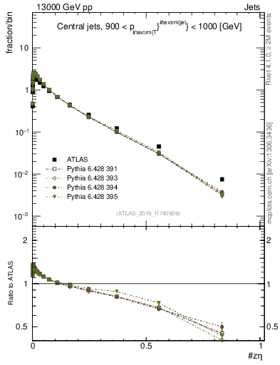 Plot of j.zeta in 13000 GeV pp collisions