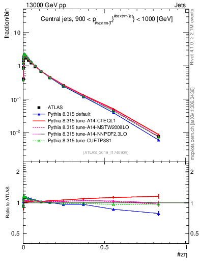 Plot of j.zeta in 13000 GeV pp collisions