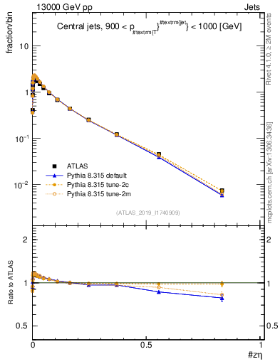 Plot of j.zeta in 13000 GeV pp collisions
