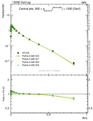Plot of j.zeta in 13000 GeV pp collisions