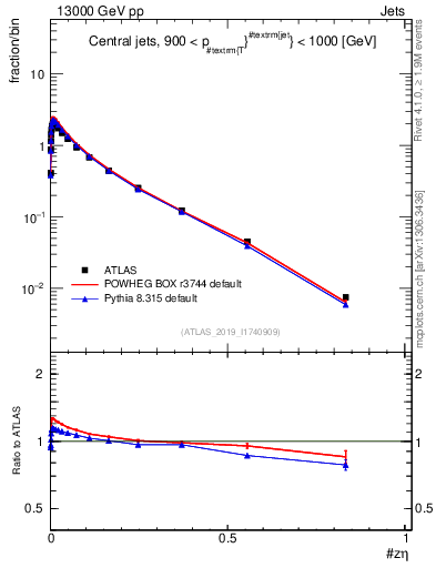 Plot of j.zeta in 13000 GeV pp collisions