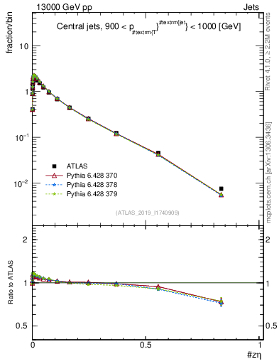 Plot of j.zeta in 13000 GeV pp collisions