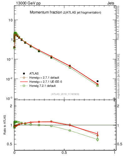 Plot of j.zeta in 13000 GeV pp collisions