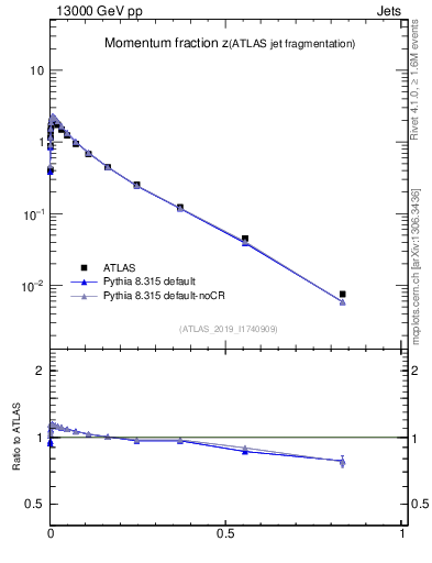 Plot of j.zeta in 13000 GeV pp collisions