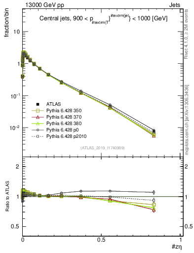 Plot of j.zeta in 13000 GeV pp collisions