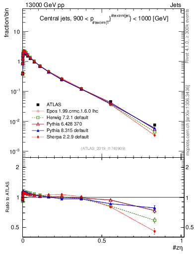 Plot of j.zeta in 13000 GeV pp collisions