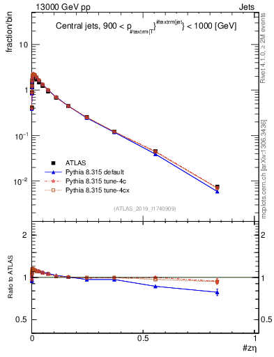 Plot of j.zeta in 13000 GeV pp collisions