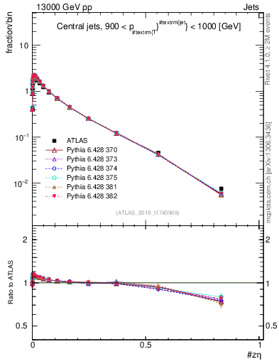 Plot of j.zeta in 13000 GeV pp collisions