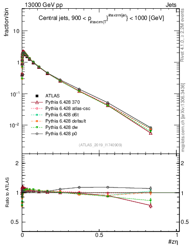 Plot of j.zeta in 13000 GeV pp collisions