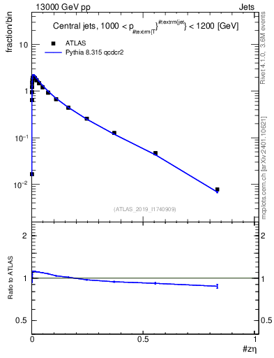 Plot of j.zeta in 13000 GeV pp collisions