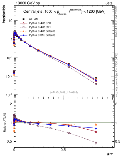 Plot of j.zeta in 13000 GeV pp collisions