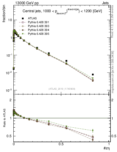 Plot of j.zeta in 13000 GeV pp collisions