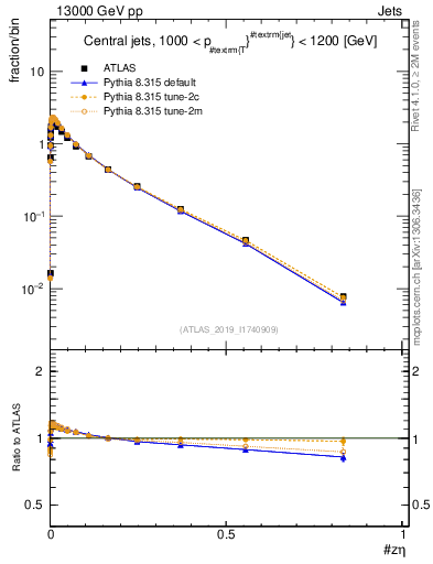 Plot of j.zeta in 13000 GeV pp collisions