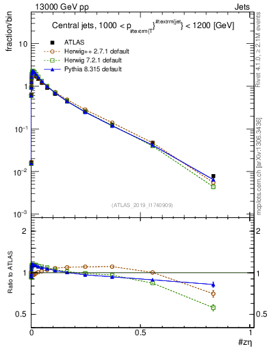 Plot of j.zeta in 13000 GeV pp collisions