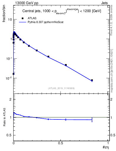 Plot of j.zeta in 13000 GeV pp collisions