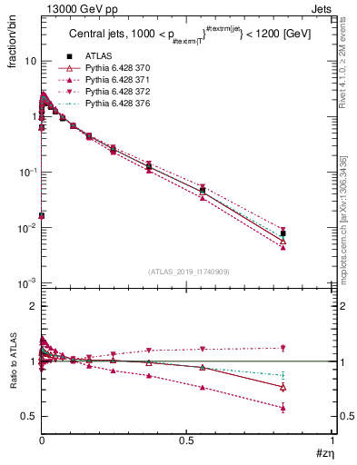 Plot of j.zeta in 13000 GeV pp collisions