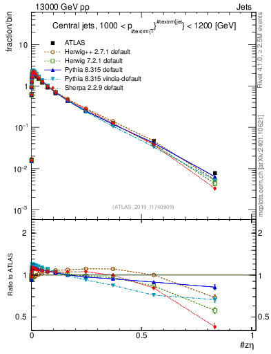 Plot of j.zeta in 13000 GeV pp collisions