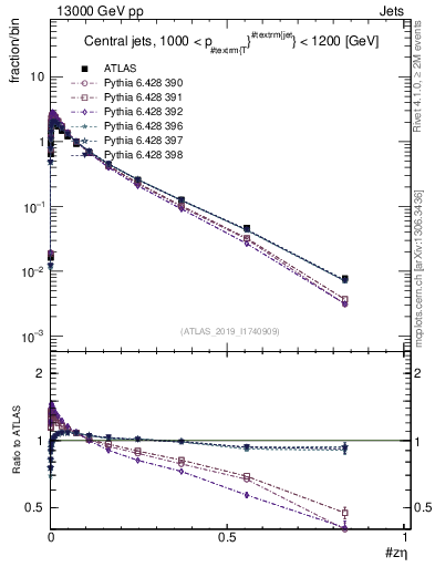 Plot of j.zeta in 13000 GeV pp collisions