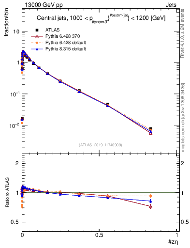Plot of j.zeta in 13000 GeV pp collisions