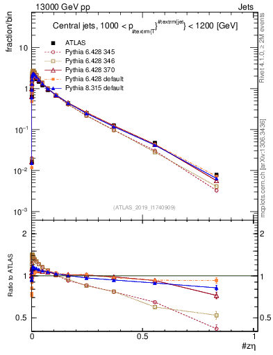 Plot of j.zeta in 13000 GeV pp collisions