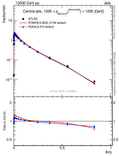 Plot of j.zeta in 13000 GeV pp collisions