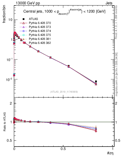 Plot of j.zeta in 13000 GeV pp collisions