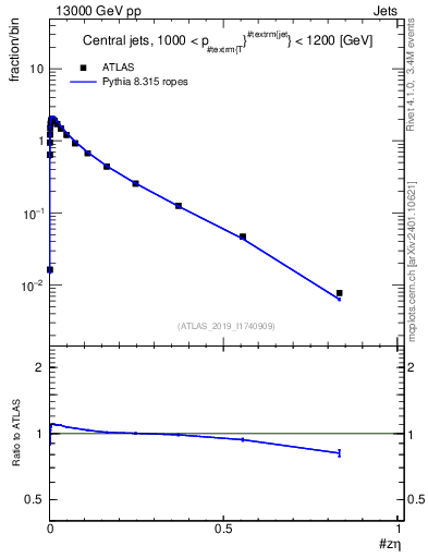 Plot of j.zeta in 13000 GeV pp collisions